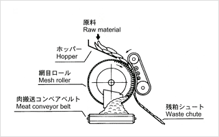 網目ローラ式ベルトタイプの仕組み